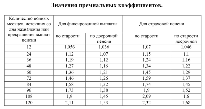 Льготный коэффициент. Самый высокий коэффициент для начисления пенсии в России. Коэффициент при расчете пенсии по старости. Наивысший коэффициент при начислении пенсии по старости. Премиальный коэффициент для пенсионных баллов.